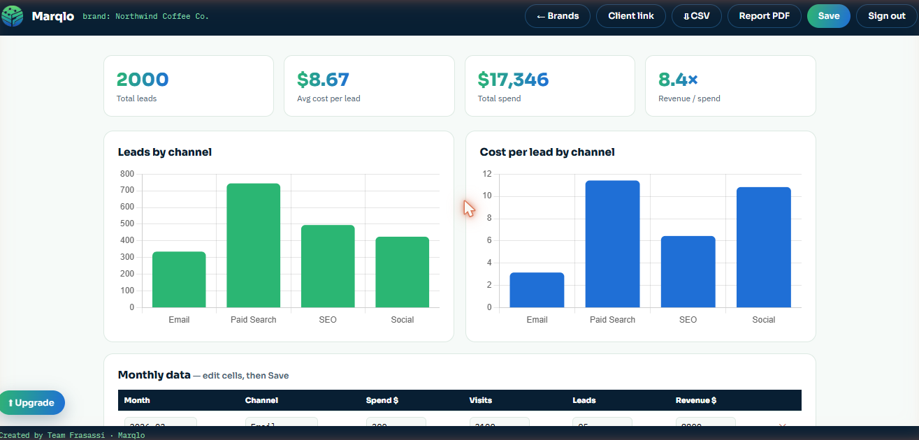 Marqlo live: a marketing analytics dashboard with KPI cards (leads, cost per lead, spend, ROI) and bar charts of leads and cost-per-lead by channel