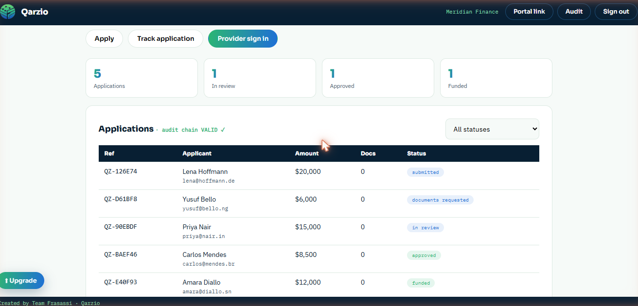 Qarzio live: a financing provider dashboard listing applications by reference, amount and status with a verified audit chain