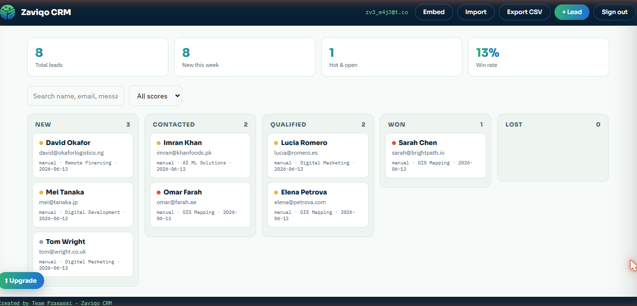 Zaviqo CRM live: a lead pipeline kanban (new, contacted, qualified, won) with KPI cards for total leads, hot leads and win rate